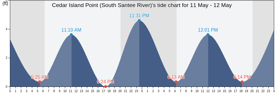 Cedar Island Point (South Santee River), Georgetown County, South Carolina, United States tide chart