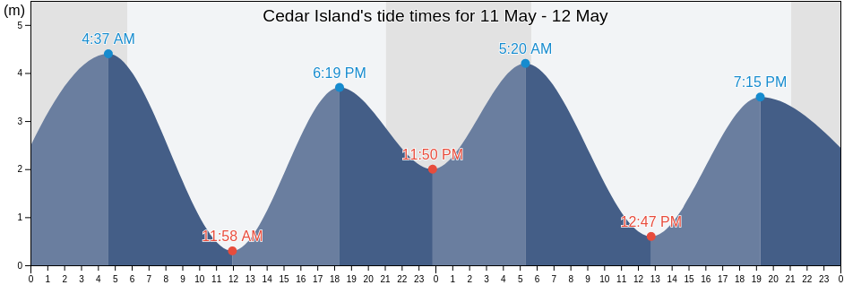 Cedar Island, Strathcona Regional District, British Columbia, Canada tide chart