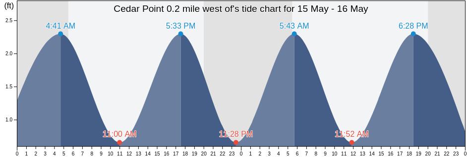 Cedar Point 0.2 mile west of, Suffolk County, New York, United States tide chart