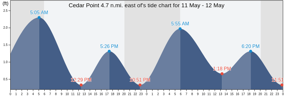 Cedar Point 4.7 n.mi. east of, Dorchester County, Maryland, United States tide chart