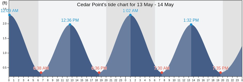 Cedar Point, Carteret County, North Carolina, United States tide chart