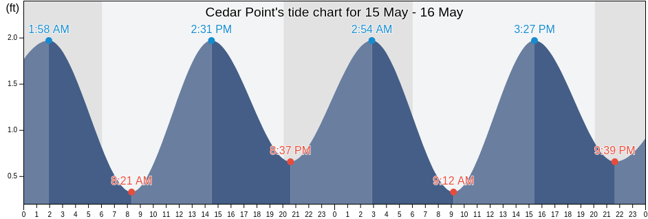 Cedar Point, Carteret County, North Carolina, United States tide chart