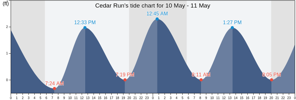 Cedar Run, Ocean County, New Jersey, United States tide chart