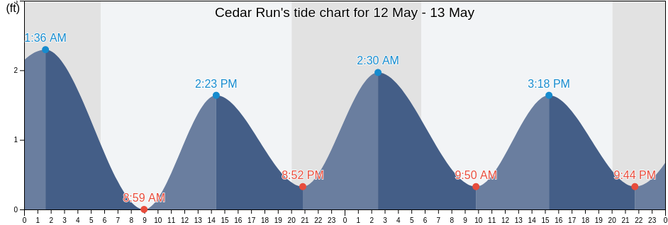 Cedar Run, Ocean County, New Jersey, United States tide chart