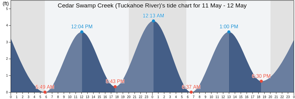 Cedar Swamp Creek (Tuckahoe River), Cape May County, New Jersey, United States tide chart
