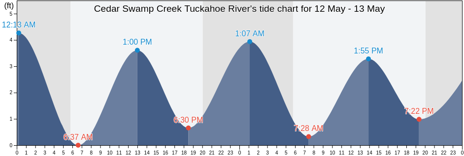 Cedar Swamp Creek Tuckahoe River, Cape May County, New Jersey, United States tide chart