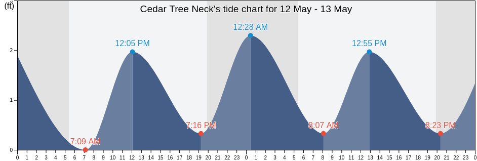 Cedar Tree Neck, Dukes County, Massachusetts, United States tide chart