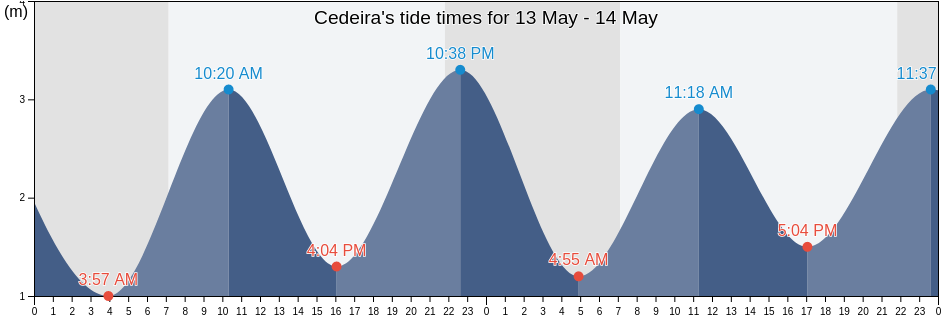 Cedeira, Provincia da Coruna, Galicia, Spain tide chart
