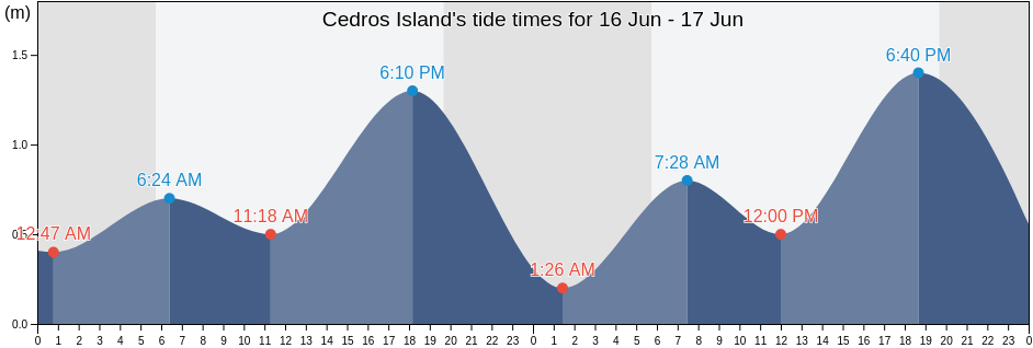 Cedros Island, Mulege, Baja California Sur, Mexico tide chart