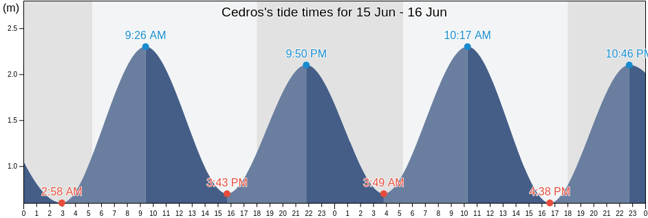 Cedros, Nandayure, Guanacaste, Costa Rica tide chart