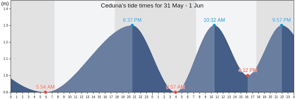 Ceduna, Ceduna, South Australia, Australia tide chart
