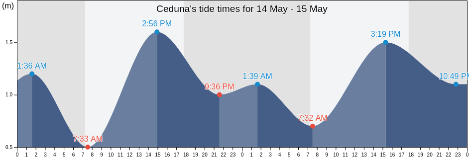 Ceduna, South Australia, Australia tide chart