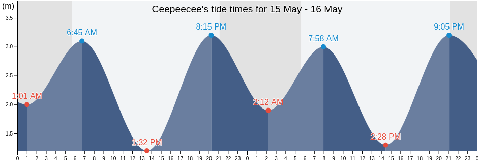 Ceepeecee, Strathcona Regional District, British Columbia, Canada tide chart