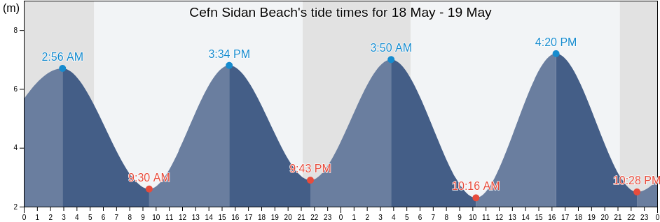Cefn Sidan Beach, Carmarthenshire, Wales, United Kingdom tide chart