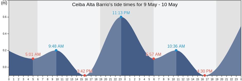Ceiba Alta Barrio, Aguadilla, Puerto Rico tide chart