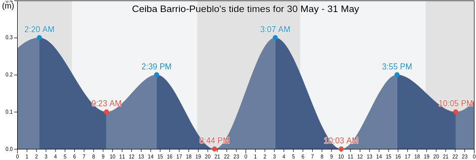 Ceiba Barrio-Pueblo, Ceiba, Puerto Rico tide chart