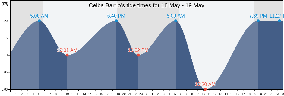 Ceiba Barrio, Las Piedras, Puerto Rico tide chart