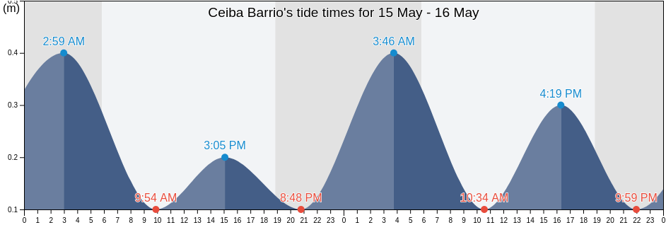 Ceiba Barrio, Vega Baja, Puerto Rico tide chart
