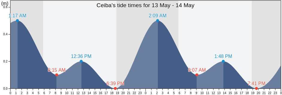 Ceiba, Vega Alta, Puerto Rico tide chart