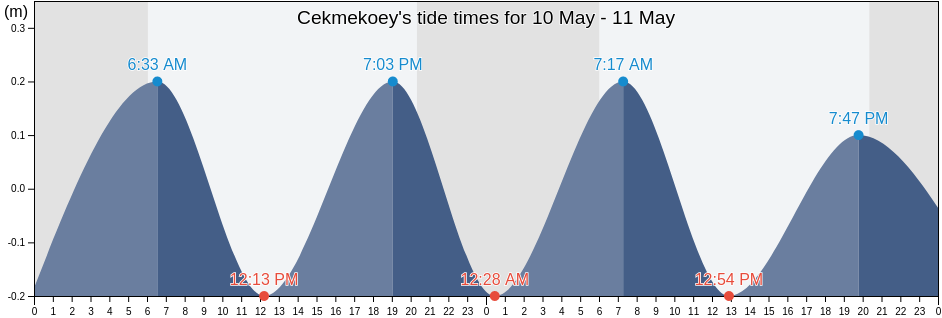 Cekmekoey, Istanbul, Turkey tide chart