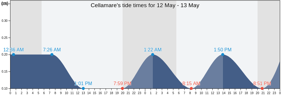 Cellamare, Bari, Apulia, Italy tide chart