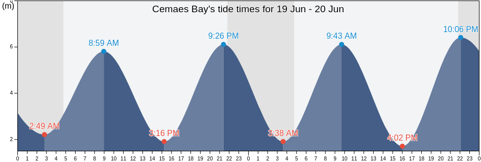 Cemaes Bay, Anglesey, Wales, United Kingdom tide chart