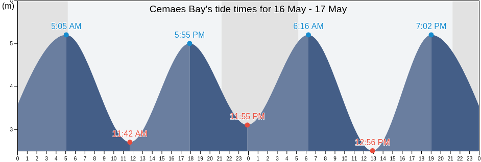Cemaes Bay, Wales, United Kingdom tide chart