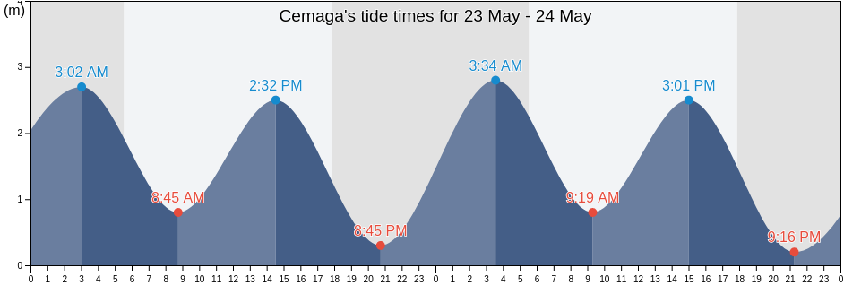 Cemaga, Riau Islands, Indonesia tide chart
