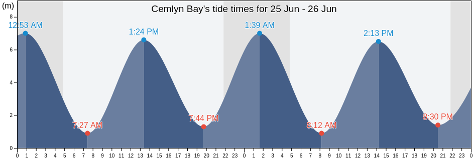 Cemlyn Bay, Anglesey, Wales, United Kingdom tide chart