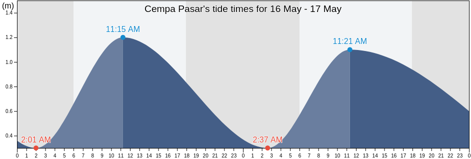 Cempa Pasar, South Sulawesi, Indonesia tide chart