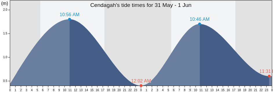 Cendagah, East Java, Indonesia tide chart