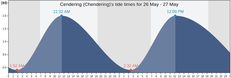Cendering (Chendering), Daerah Setiu, Terengganu, Malaysia tide chart