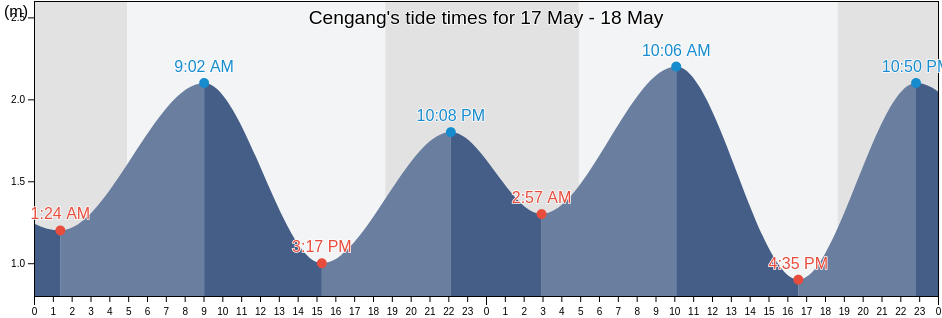 Cengang, Zhejiang, China tide chart