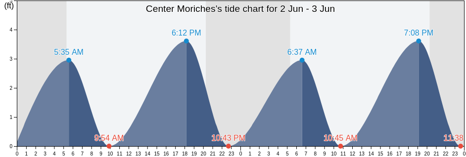 Center Moriches, Suffolk County, New York, United States tide chart
