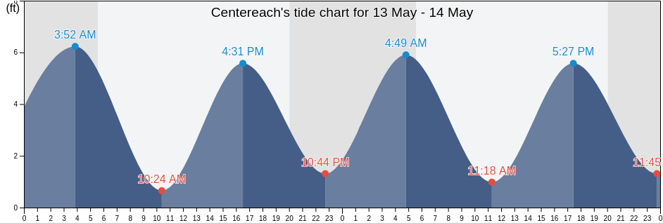 Centereach, Suffolk County, New York, United States tide chart