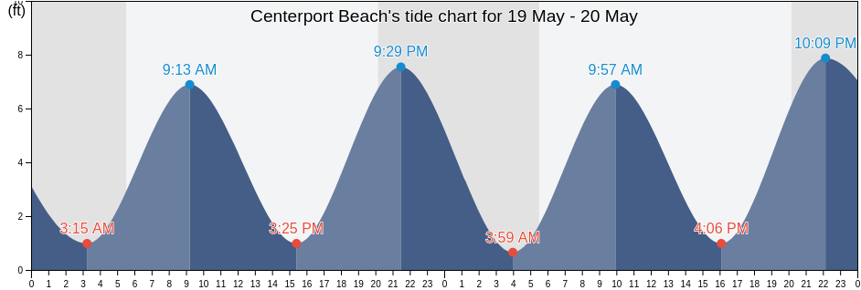 Centerport Beach, Suffolk County, New York, United States tide chart