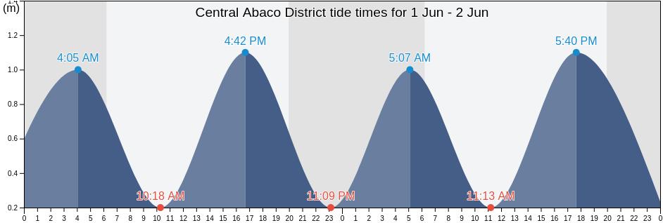 Central Abaco District, Bahamas tide chart