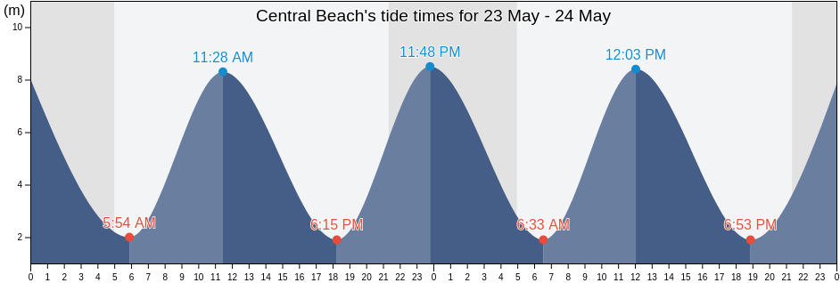 Central Beach, Denbighshire, Wales, United Kingdom tide chart