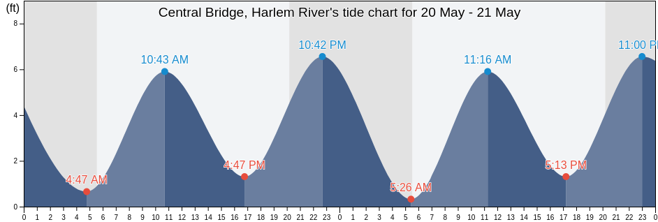 Central Bridge, Harlem River, Bronx County, New York, United States tide chart