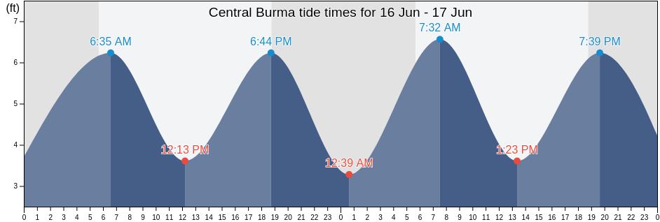 Central Burma, Labutta District, Ayeyarwady, Myanmar tide chart