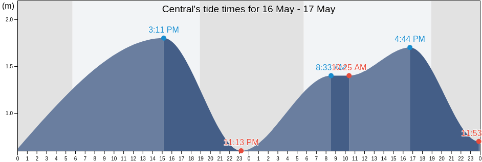 Central, Central and Western, Hong Kong tide chart