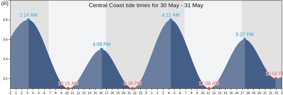 Central Coast, New South Wales, Australia tide chart