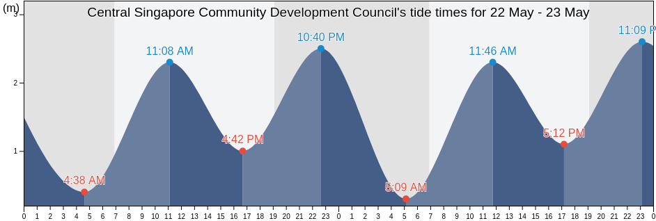 Central Singapore Community Development Council, Singapore tide chart