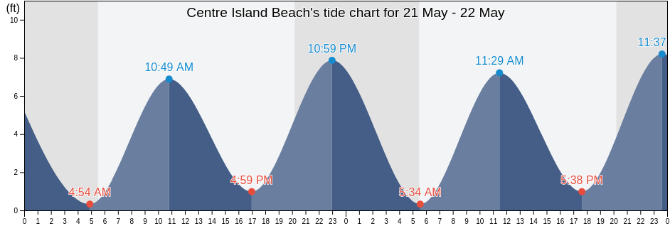 Centre Island Beach, Nassau County, New York, United States tide chart