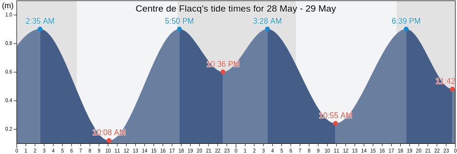 Centre de Flacq, Flacq, Mauritius tide chart