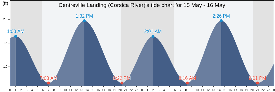 Centreville Landing (Corsica River), Queen Anne's County, Maryland, United States tide chart