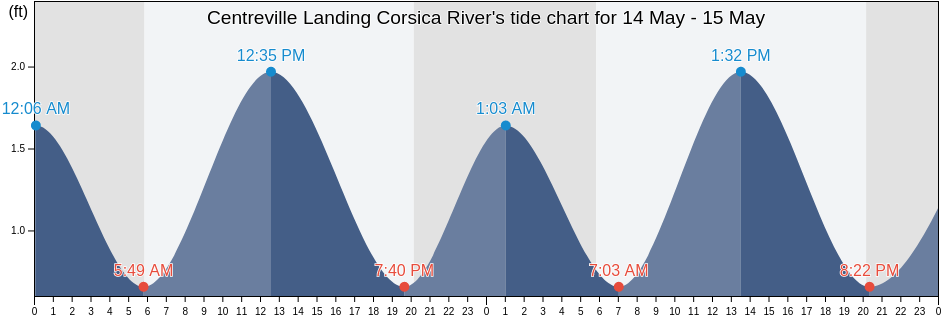 Centreville Landing Corsica River, Queen Anne's County, Maryland, United States tide chart