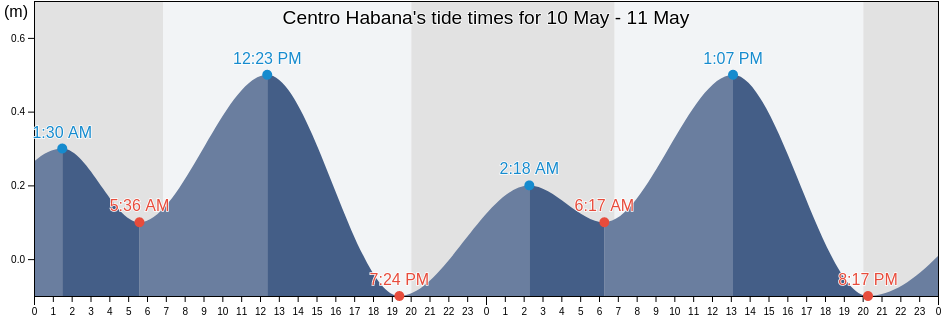 Centro Habana, Havana, Cuba tide chart
