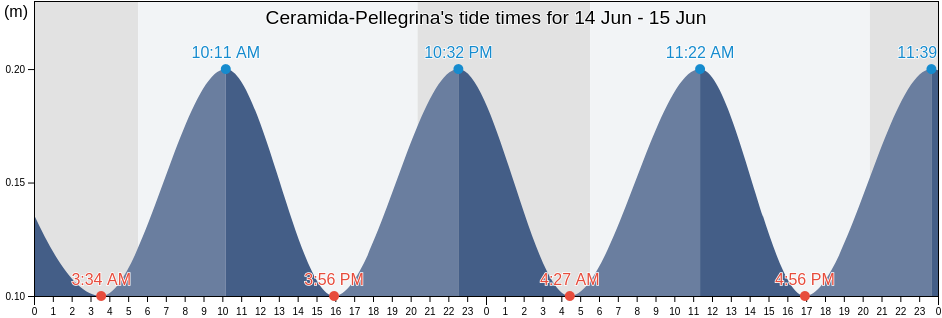 Ceramida-Pellegrina, Provincia di Reggio Calabria, Calabria, Italy tide chart