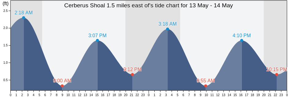 Cerberus Shoal 1.5 miles east of, Washington County, Rhode Island, United States tide chart